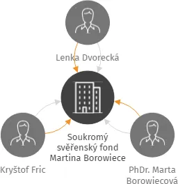 Soukromý svěřenský fond Martina Borowiece, IČO: 07304064: vizualizace vztahů osob a společností