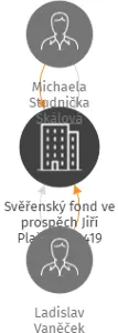 Svěřenský fond ve prospěch Jiří Plašila 490419, IČO: 07392923: vizualizace vztahů osob a společností