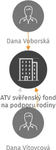 ATV svěřenský fond na podporu rodiny, IČO: 07369832: vizualizace vztahů osob a společností