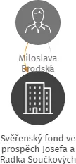 Svěřenský fond ve prospěch Josefa a Radka Součkových, IČO: 07379315: vizualizace vztahů osob a společností