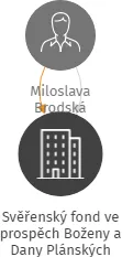 Svěřenský fond ve prospěch Boženy a Dany Plánských, IČO: 07381182: vizualizace vztahů osob a společností