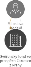 Svěřenský fond ve prospěch Carrasco z Prahy, IČO: 07384891: vizualizace vztahů osob a společností