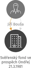 Svěřenský fond ve prospěch Ondřej 21.3.1981, IČO: 07386397: vizualizace vztahů osob a společností