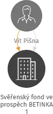Svěřenský fond ve prospěch BETINKA 1, IČO: 07393601: vizualizace vztahů osob a společností