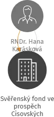 Svěřenský fond ve prospěch Cisovských, IČO: 07394322: vizualizace vztahů osob a společností