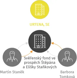 Svěřenský fond ve prospěch Štěpána a Elišky Staňkových, IČO: 07315295: vizualizace vztahů osob a společností