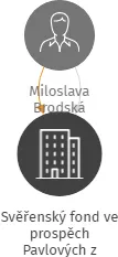 Svěřenský fond ve prospěch Pavlových z Roudného, IČO: 07383690: vizualizace vztahů osob a společností