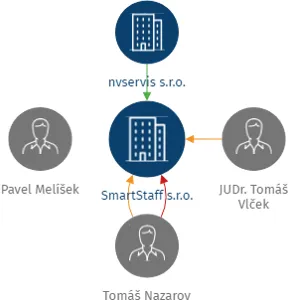 SmartStaff s.r.o., IČO: 07302215: vizualizace vztahů osob a společností