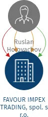 FAVOUR IMPEX TRADING, spol. s r.o., IČO: 07302231: vizualizace vztahů osob a společností