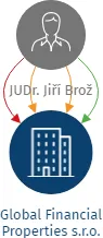 Global Financial Properties s.r.o., IČO: 07309619: vizualizace vztahů osob a společností