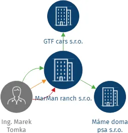 MarMan ranch s.r.o., IČO: 07309643: vizualizace vztahů osob a společností