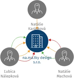 na.ma.tky design s.r.o., IČO: 07313721: vizualizace vztahů osob a společností