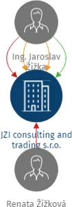 JZI consulting and trading s.r.o., IČO: 07320493: vizualizace vztahů osob a společností