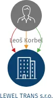 LEWEL TRANS s.r.o., IČO: 07322003: vizualizace vztahů osob a společností