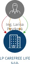 LP CAREFREE LIFE s.r.o., IČO: 07323638: vizualizace vztahů osob a společností
