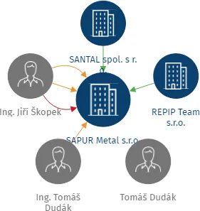 SAPUR Metal s.r.o., IČO: 07333170: vizualizace vztahů osob a společností