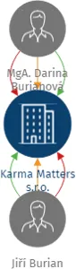 Karma Matters s.r.o., IČO: 07323514: vizualizace vztahů osob a společností