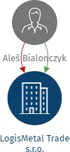LogisMetal Trade s.r.o., IČO: 07329326: vizualizace vztahů osob a společností