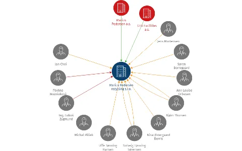 Marius Pedersen recycling s.r.o., IČO: 07343329: vizualizace vztahů osob a společností