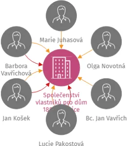 Společenství vlastníků pro dům 188 Příšovice, IČO: 07304463: vizualizace vztahů osob a společností