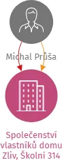 Společenství vlastníků domu Zliv, Školní 314, IČO: 07349343: vizualizace vztahů osob a společností