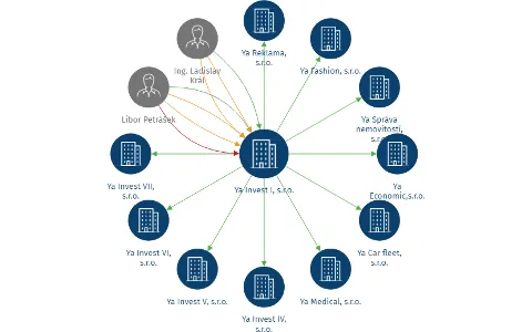 Vizualizace vztahů osob a společností - Ya Invest I, s.r.o.