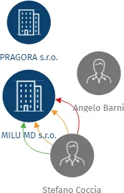 MILU MD s.r.o., IČO: 07350805: vizualizace vztahů osob a společností