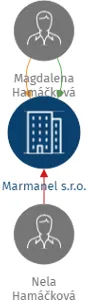 Marmanel s.r.o., IČO: 07352271: vizualizace vztahů osob a společností