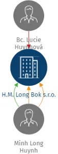 H.M. Long Bok s.r.o., IČO: 07352671: vizualizace vztahů osob a společností