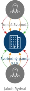 Svobodný panda s.r.o., IČO: 07356781: vizualizace vztahů osob a společností