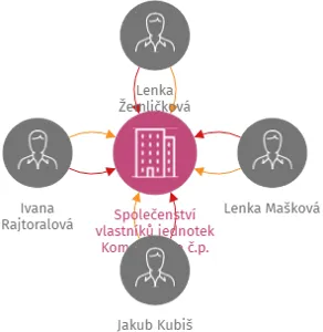 Společenství vlastníků jednotek Komenského č.p. 570, Protivín, IČO: 07304749: vizualizace vztahů osob a společností