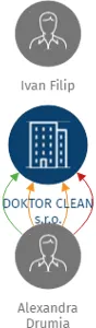 DOKTOR CLEAN s.r.o., IČO: 07357559: vizualizace vztahů osob a společností