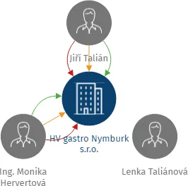 HV gastro Nymburk s.r.o., IČO: 07360592: vizualizace vztahů osob a společností