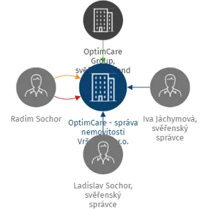 OptimCare - správa nemovitostí Vršovice, s.r.o., IČO: 07360622: vizualizace vztahů osob a společností
