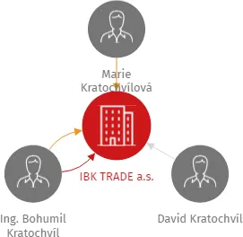 IBK TRADE a.s., IČO: 07361092: vizualizace vztahů osob a společností