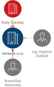 Hetaeria s.r.o., IČO: 07361963: vizualizace vztahů osob a společností