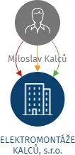 ELEKTROMONTÁŽE KALCŮ, s.r.o., IČO: 07360461: vizualizace vztahů osob a společností