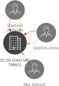 ZO OS KOVO SBD TRMICE, IČO: 07369921: vizualizace vztahů osob a společností