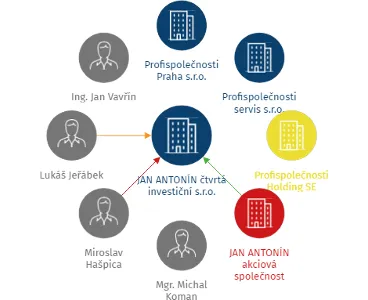 JAN ANTONÍN čtvrtá investiční s.r.o., IČO: 07370369: vizualizace vztahů osob a společností