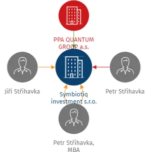 Symbiotiq investment s.r.o., IČO: 07371268: vizualizace vztahů osob a společností