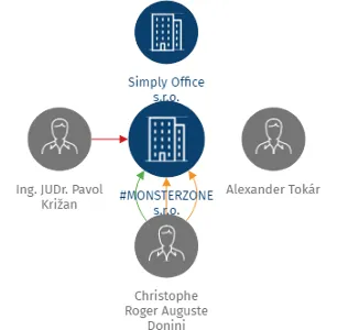 #MONSTERZONE s.r.o., IČO: 07366981: vizualizace vztahů osob a společností