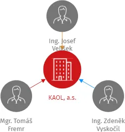 KAOL, a.s., IČO: 07371098: vizualizace vztahů osob a společností