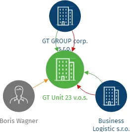 GT Unit 23 v.o.s., IČO: 07375999: vizualizace vztahů osob a společností