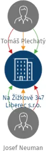 Na Žižkově 347 Liberec s.r.o., IČO: 07377746: vizualizace vztahů osob a společností