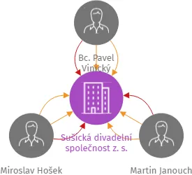 Sušická divadelní společnost z. s., IČO: 07324723: vizualizace vztahů osob a společností