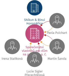 Společenství vlastníků pro dům na pozemku p. č. st. 1592, k.ú. Horoměřice, IČO: 07375492: vizualizace vztahů osob a společností