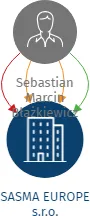 SASMA EUROPE s.r.o., IČO: 07380925: vizualizace vztahů osob a společností