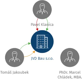JVD Bau s.r.o., IČO: 07379366: vizualizace vztahů osob a společností