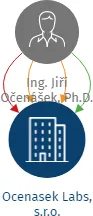 Ocenasek Labs, s.r.o., IČO: 07381603: vizualizace vztahů osob a společností