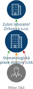 Stomatologická praxe doktora ILKA s.r.o., IČO: 07390734: vizualizace vztahů osob a společností